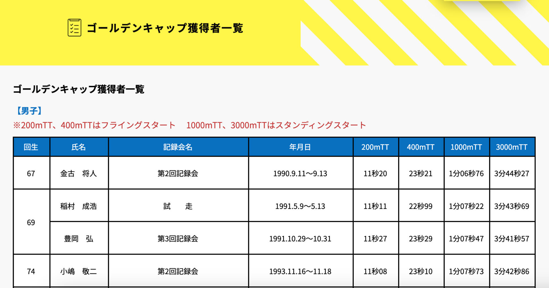ゴールデンキャップ獲得者一覧